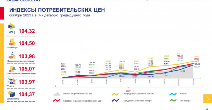 Об индексе потребительских цен по Магаданской области в октябре 2023 года